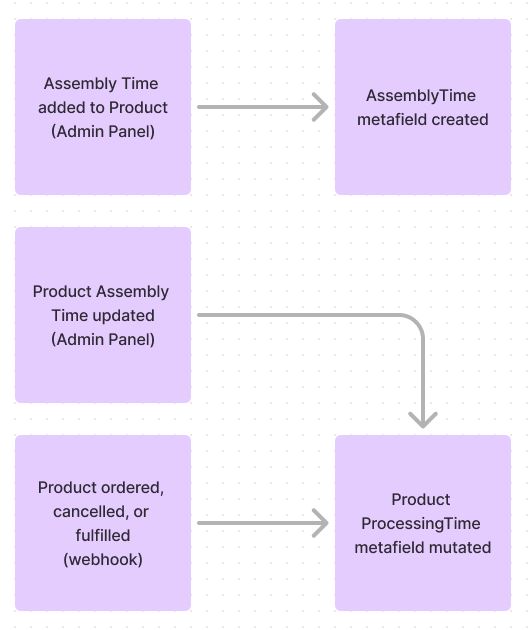 App Lifecycle